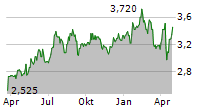 SWEDISH LOGISTIC PROPERTY AB Chart 1 Jahr