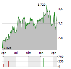 SWEDISH LOGISTIC PROPERTY AB Aktie Chart 1 Jahr