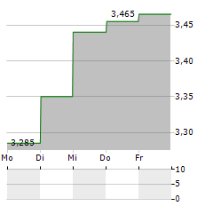 SWEDISH LOGISTIC PROPERTY AB Aktie 5-Tage-Chart