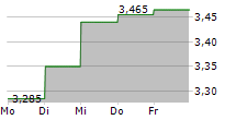 SWEDISH LOGISTIC PROPERTY AB 5-Tage-Chart