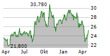 SWEDISH ORPHAN BIOVITRUM AB Chart 1 Jahr