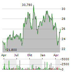 SWEDISH ORPHAN BIOVITRUM Aktie Chart 1 Jahr