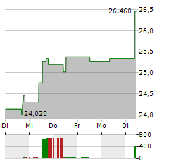 SWEDISH ORPHAN BIOVITRUM Aktie 5-Tage-Chart