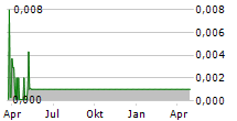 SWEDISH STIRLING AB Chart 1 Jahr