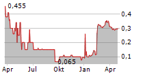 SWEET EARTH HOLDINGS CORPORATION Chart 1 Jahr