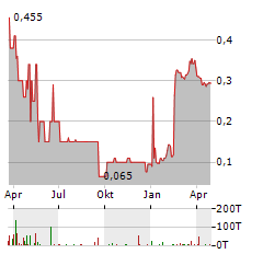 SWEET EARTH Aktie Chart 1 Jahr