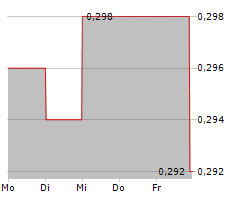 SWEET EARTH HOLDINGS CORPORATION Chart 1 Jahr