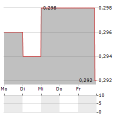 SWEET EARTH Aktie 5-Tage-Chart