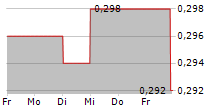 SWEET EARTH HOLDINGS CORPORATION 5-Tage-Chart