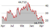 SWEETGREEN INC Chart 1 Jahr