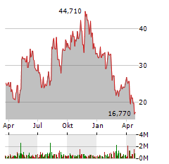 SWEETGREEN Aktie Chart 1 Jahr