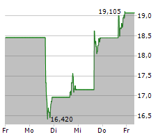 SWEETGREEN INC Chart 1 Jahr