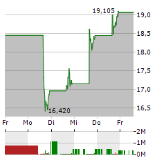 SWEETGREEN Aktie 5-Tage-Chart