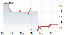 SWEETGREEN INC 5-Tage-Chart