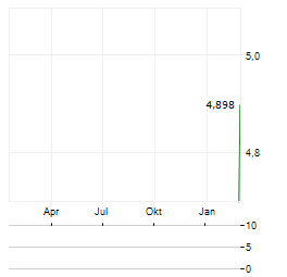 SWI CAPITAL Aktie Chart 1 Jahr