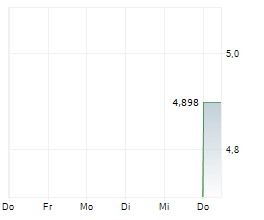 SWI CAPITAL HOLDING LTD Chart 1 Jahr