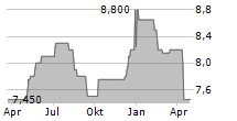 SWIRE PACIFIC LTD ADR Chart 1 Jahr