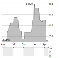 SWIRE PACIFIC LTD ADR Aktie Chart 1 Jahr