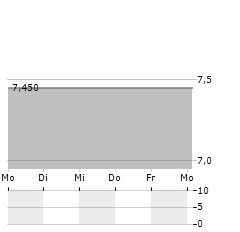 SWIRE PACIFIC LTD ADR Aktie 5-Tage-Chart