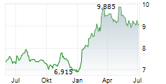 SWIRE PACIFIC LTD CL A Chart 1 Jahr
