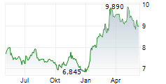 SWIRE PACIFIC LTD CL A Chart 1 Jahr