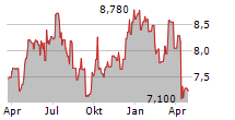 SWIRE PACIFIC LTD CL A Chart 1 Jahr