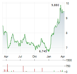 SWIRE PACIFIC LTD CL A Aktie Chart 1 Jahr