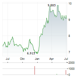 SWIRE PACIFIC LTD CL A Aktie Chart 1 Jahr