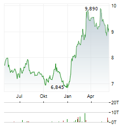 SWIRE PACIFIC LTD CL A Aktie Chart 1 Jahr