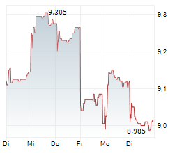 SWIRE PACIFIC LTD CL A Chart 1 Jahr