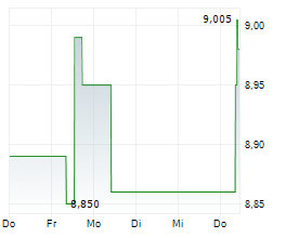 SWIRE PACIFIC LTD CL A Chart 1 Jahr