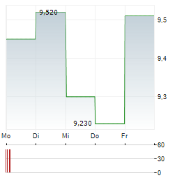 SWIRE PACIFIC LTD CL A Aktie 5-Tage-Chart