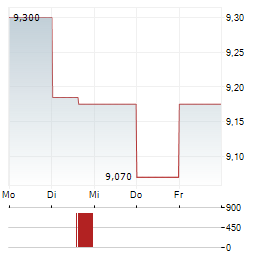 SWIRE PACIFIC LTD CL A Aktie 5-Tage-Chart