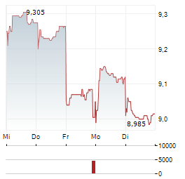 SWIRE PACIFIC LTD CL A Aktie 5-Tage-Chart