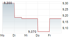SWIRE PACIFIC LTD CL A 5-Tage-Chart