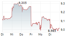 SWIRE PACIFIC LTD CL A 5-Tage-Chart