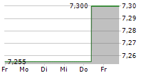 SWIRE PACIFIC LTD CL A 5-Tage-Chart