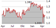 SWIRE PACIFIC LTD CL B Chart 1 Jahr