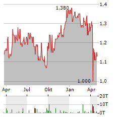 SWIRE PACIFIC LTD CL B Aktie Chart 1 Jahr