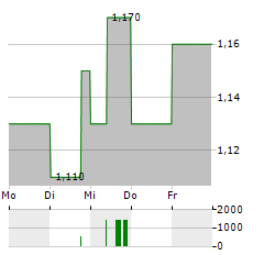 SWIRE PACIFIC LTD CL B Aktie 5-Tage-Chart