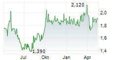 SWIRE PROPERTIES LTD Chart 1 Jahr