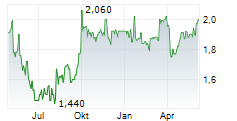 SWIRE PROPERTIES LTD Chart 1 Jahr