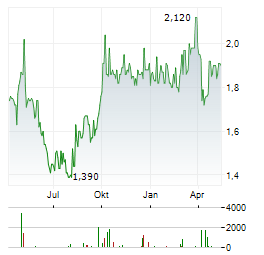 SWIRE PROPERTIES Aktie Chart 1 Jahr