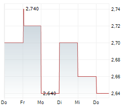 SWIRE PROPERTIES LTD Chart 1 Jahr