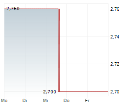 SWIRE PROPERTIES LTD Chart 1 Jahr