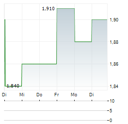 SWIRE PROPERTIES Aktie 5-Tage-Chart