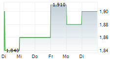 SWIRE PROPERTIES LTD 5-Tage-Chart