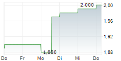 SWIRE PROPERTIES LTD 5-Tage-Chart