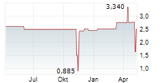 SWISS ESTATES AG Chart 1 Jahr