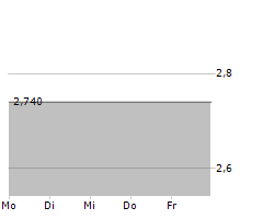 SWISS ESTATES AG Chart 1 Jahr